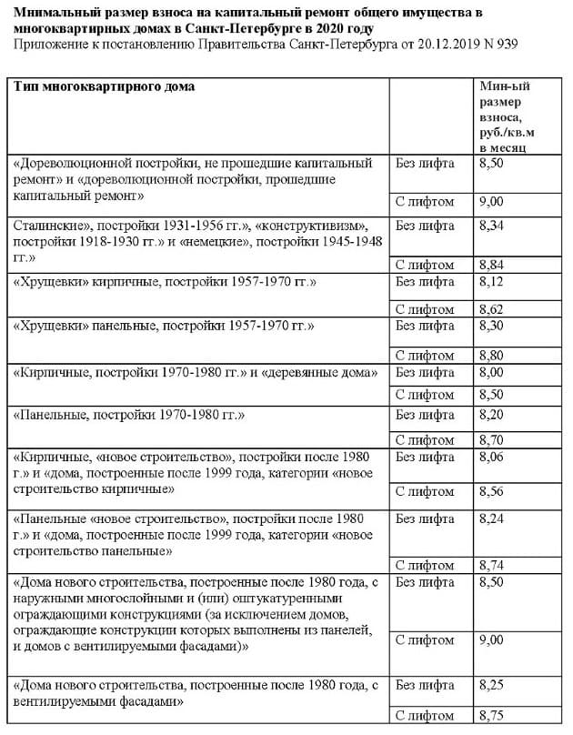 Тариф на капитальный ремонт в 2024 году