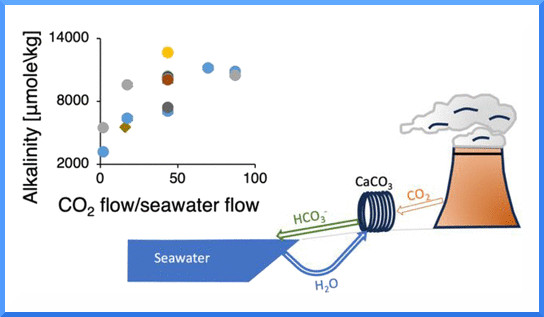 Израильские ученые построили реактор для улавливания CO2